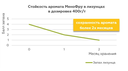 График стойкости ароматизатора МеноФру