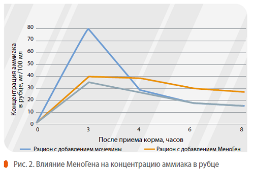 Влияние МеноГена на концентрацию аммиака в рубцерис2