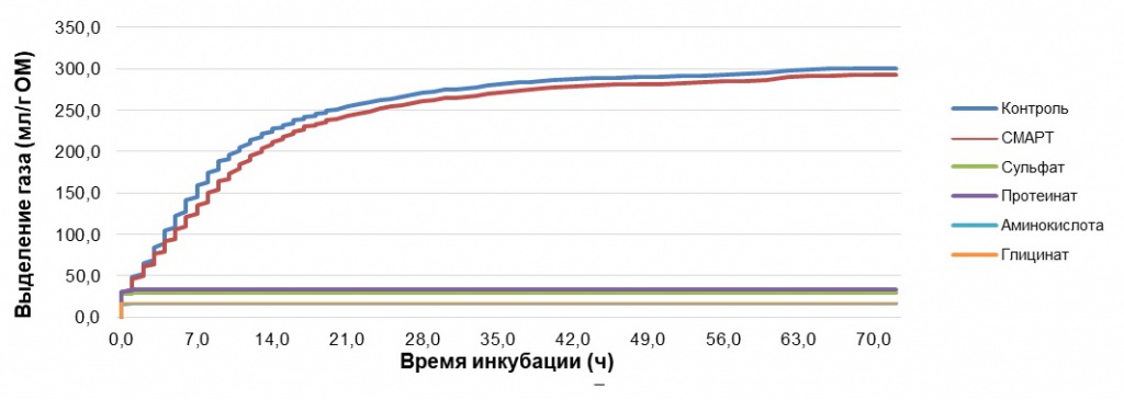График1_выделегние газа