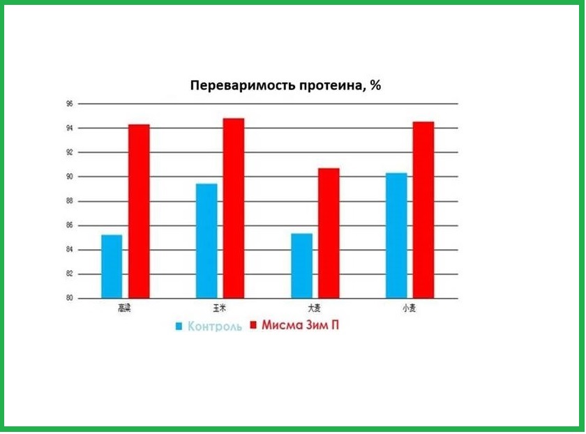 График перевариваемости протеина