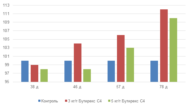 Бутирекс С4 поросята_рис1.png