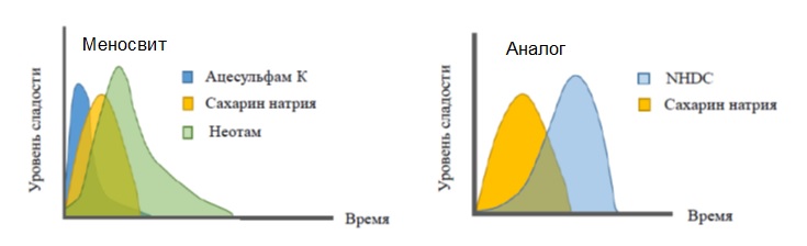 Статья_Менаро Меносвит Дольче Вита график2